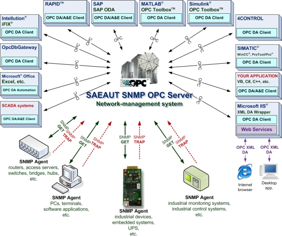 Using of SAEAUT SNMP OPC Server.